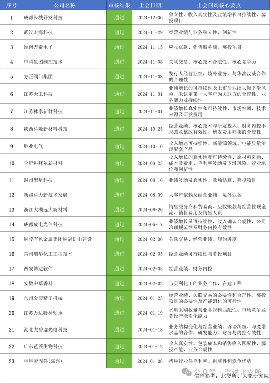 一文详解2024年北交所IPO过会审核要点(图1)