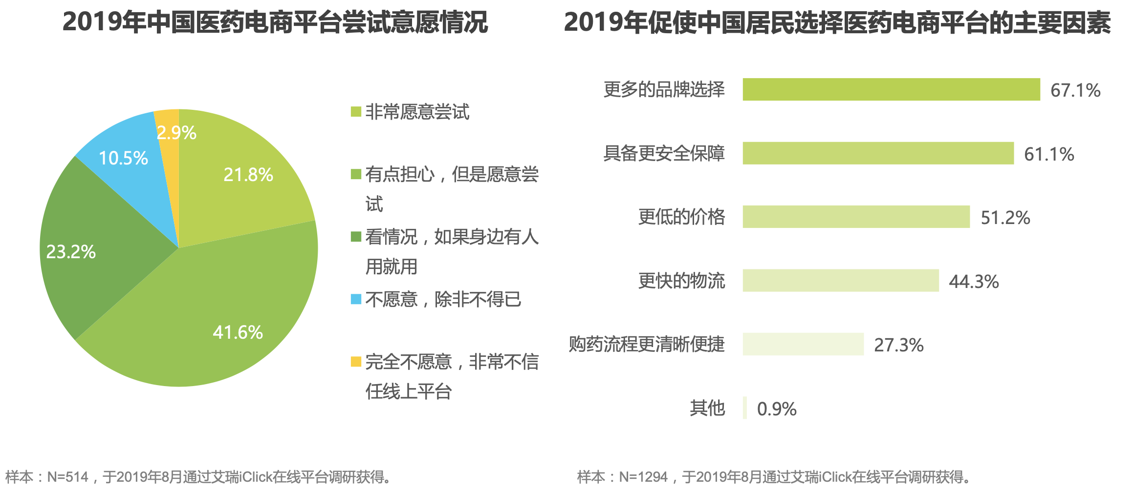 网上药店受关注 近九成居民愿意尝试网上购药(图1)