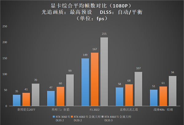 升级正当时，高性价比的影驰 GeForce RTX 4060 Ti 8G开箱评测(图29)