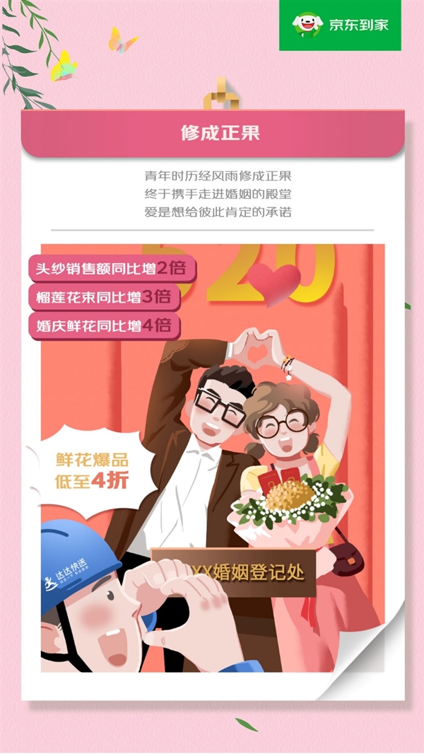520爱意速达:京东到家手捧花销售额同比增2倍 达达快送鲜花蛋糕配送单量同比翻倍