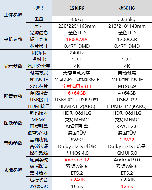 2023年618家用4K投影仪怎么选？极米H6和当贝F6谁更好？(图2)