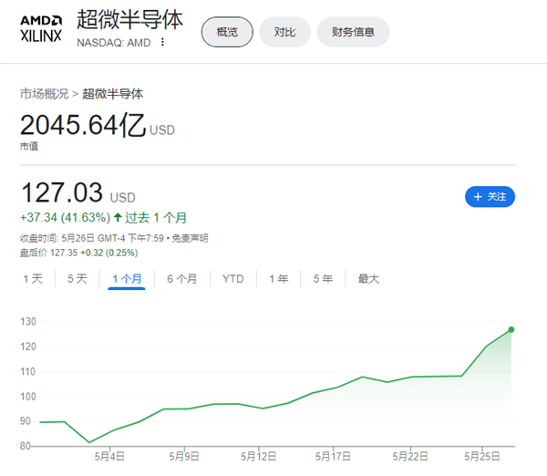 英伟达的市值几天涨一个AMD 这回我真成臭打游戏的了(图2)