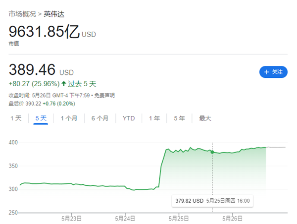英伟达的市值几天涨一个AMD 这回我真成臭打游戏的了(图1)