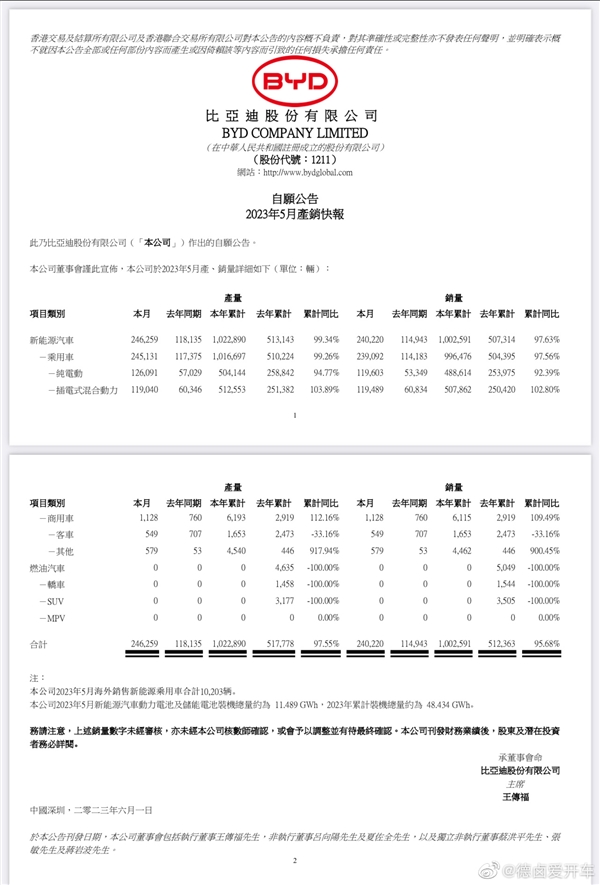 第一稳了！比亚迪：5月新能源汽车销售24.02万辆(图2)