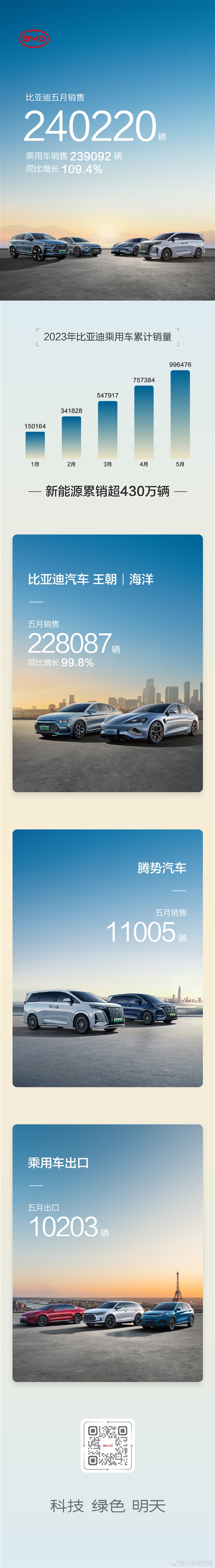 第一稳了！比亚迪：5月新能源汽车销售24.02万辆(图3)