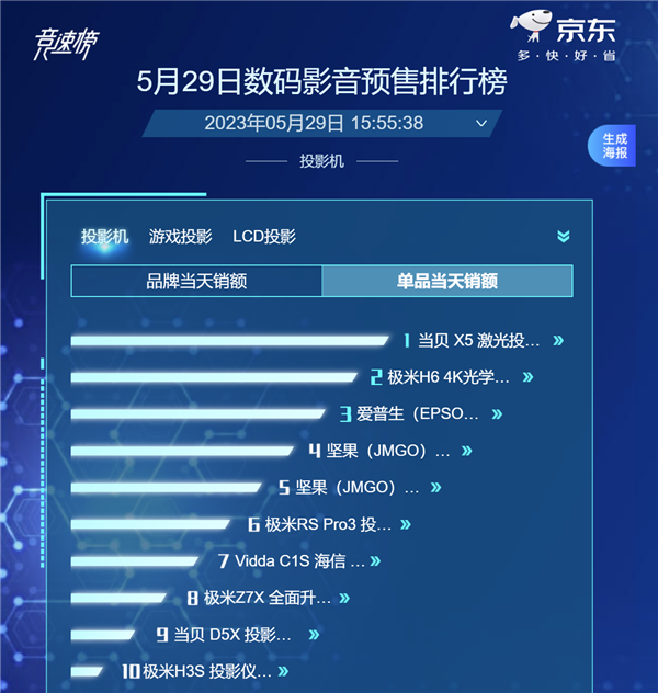京东投影仪618预售榜第一！当贝X5尽显国货之光(图2)