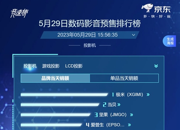 京东投影仪618预售榜第一！当贝X5尽显国货之光(图1)